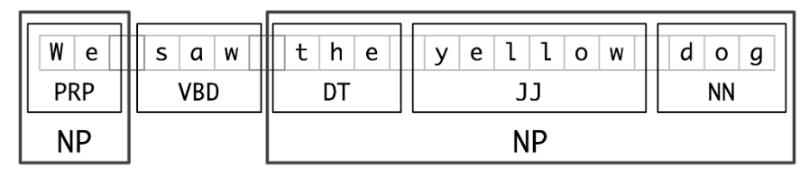 Chunking diagram